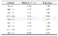 《表5 试样平均孔径和中值孔径》