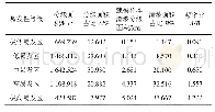 表4 单独CF模型九寨沟县滑坡易发性评价频率比值