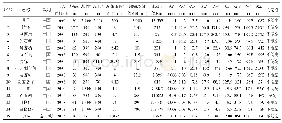 《表8 15个具有粒径分布特征的堰塞体案例[3,22,30-31]》