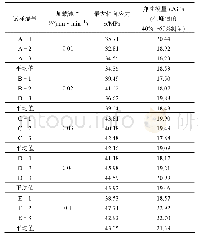 表1 不同加载速率作用下二水石膏力学参数