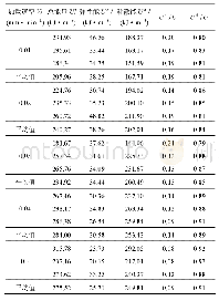 表2 不同加载速率下石膏能量(应变=0.01)