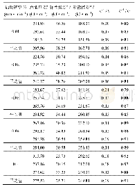 《表2 不同加载速率下石膏能量(应变=0.01)》