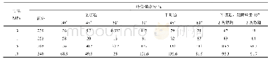 表2 不同围压下辉绿岩裂隙注浆体峰值强度值