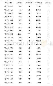 表1 部分断面锚杆应力监测结果