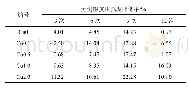 表1 S10固化土无侧限抗压强度降低率与冻融循环次数