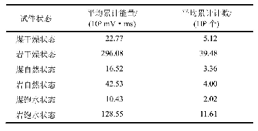 《表3 不同含水状态下声发射累计参数》