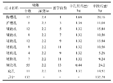 表1 三洞分离段中洞上台阶爆破参数表