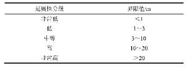 表1 岩体裂隙延展性分级表[18]