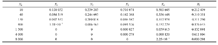 表5 间距与块体化程度的原始矩阵