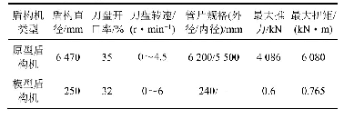 《表4 盾构模型与原型物理力学参数》