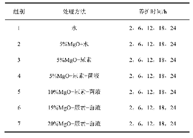 《表2 试验方案：氧化镁掺量对氧化镁微生物固化电解锰废渣影响研究》