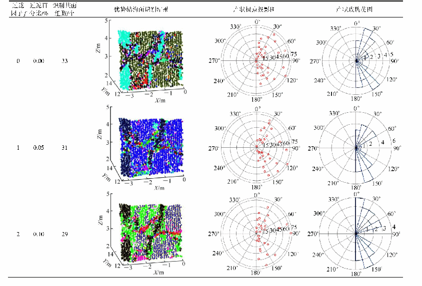 表5 不同过滤因子f的优势结构面识别结果(k=7,j=17°)°表5 不同过滤因子f的优势结构面识别结果(k=7,j=17°)