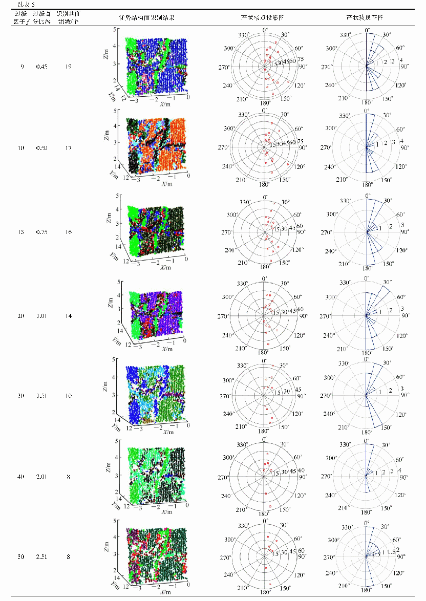 表5 不同过滤因子f的优势结构面识别结果(k=7,j=17°)°表5 不同过滤因子f的优势结构面识别结果(k=7,j=17°)