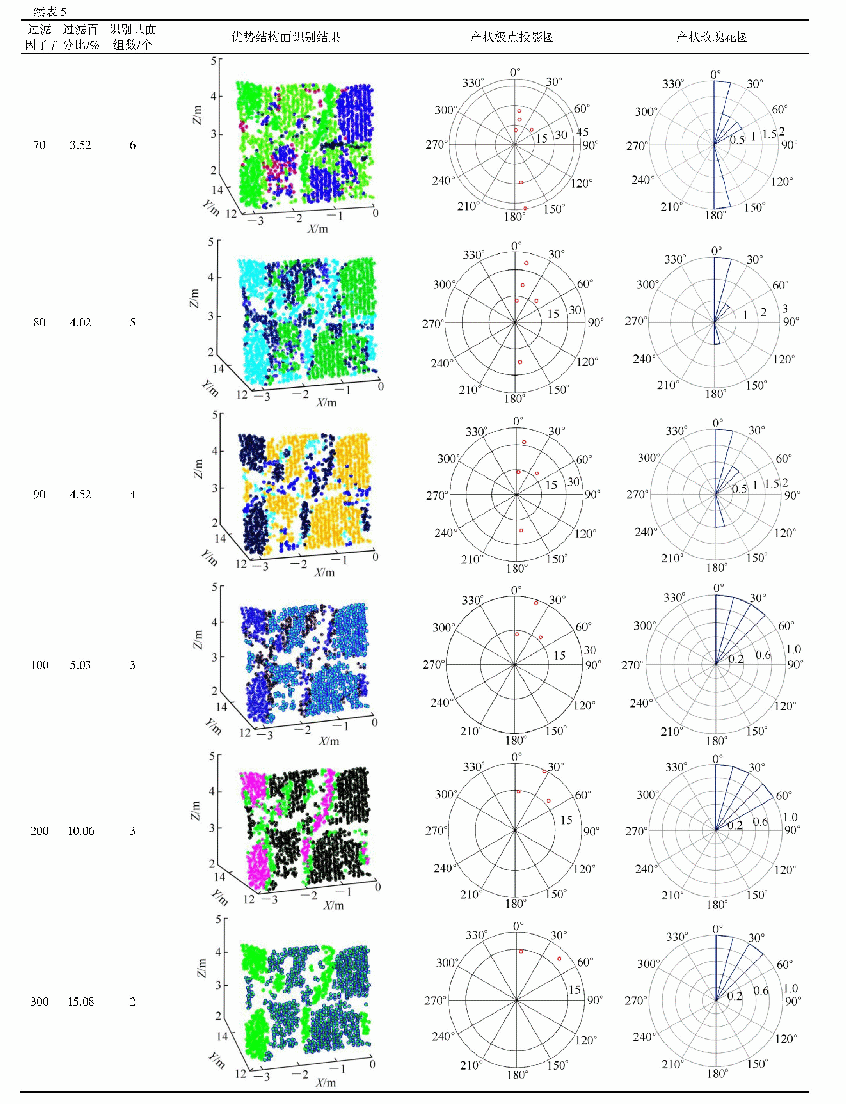 表5 不同过滤因子f的优势结构面识别结果(k=7,j=17°)°表5 不同过滤因子f的优势结构面识别结果(k=7,j=17°)