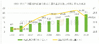 表1 2010-2020年中国红色旅游人数及占国内旅游人数比重统计情况及预测
