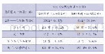 表1 1986年前后越南歌曲中民间因素比较表