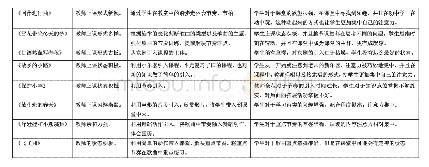 表1:：实习音乐教师学科教学知识案例研究