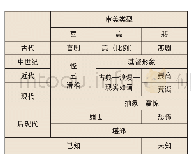 《表4 西方审美类型结构的历史演进表》