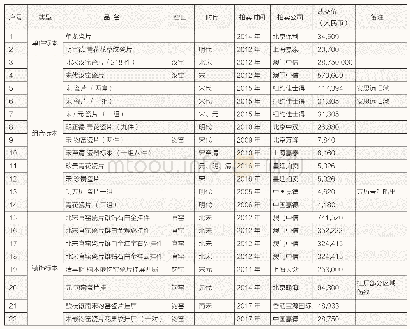 《表1:2009年至2019年中国古陶瓷标本拍卖统计表》