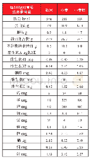 表1.稻米、小麦和小麦粉的营养成分表