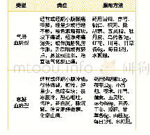 《表2 辨证论治女性痛经的处方及用法》