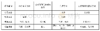 《表格1：乐队编制：同源与多元——从马尾胡琴传统形态音乐会说起》