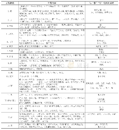 《表1《长物志》“几榻”卷家具“雅”“俗”评骘一览表》