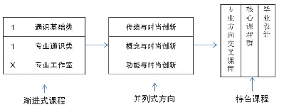 《表2“1+1+X”模式分析表》