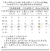《表1 阜南县部分地区长期从事嗨剧演艺人员年龄结构比例表（个案分析）》