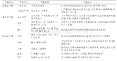 《表3 文化景观视角下双江茶遗产价值体系概要》