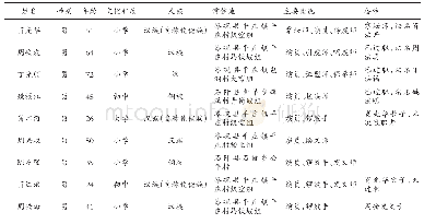 表1 傩班组织成员信息表（2016年1月制）