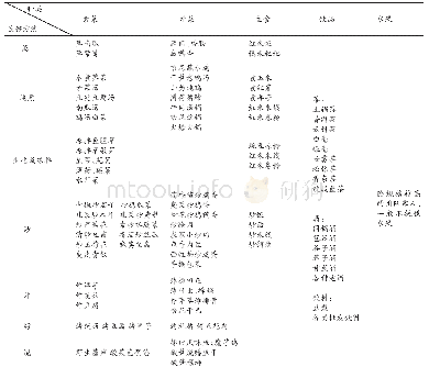 《表1 哈尼梯田遗产核心区旅游餐馆菜单样例》