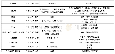 《表1：赣南“跳觋”仪式的“音声象征”研究》