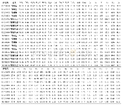 《表2 西藏改则县多龙矿集区辉绿岩及辉绿玢岩的全岩主量元素 (wt%) 、微量元素 (×10-6) 分析结果》