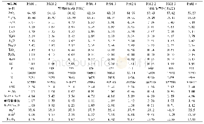 《表3 革吉地区帕阿岩基主量元素 (wt%) 、稀土和微量元素含量 (×10-6) 分析结果》