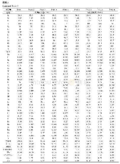 《表3 革吉地区帕阿岩基主量元素 (wt%) 、稀土和微量元素含量 (×10-6) 分析结果》