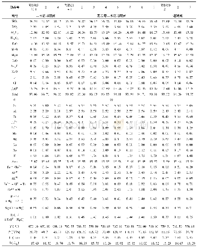 表1 北衙二长花岗斑岩、黑云二长花岗斑岩和煌斑岩中黑云母电子探针成分 (wt%) 及相关参数