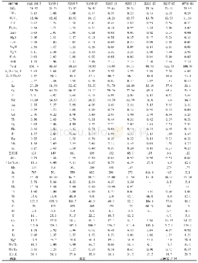 《表1 马庄山石英斑岩主量元素 (wt%) 和微量元素 (×10-6) 测试结果》