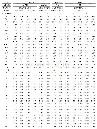 表1 东秦岭卢氏稀有金属伟晶岩绿柱石电子探针 (EMPA) 化学组成 (wt%)