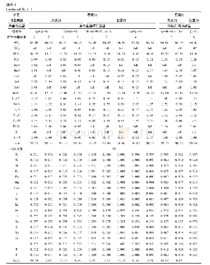 表1 东秦岭卢氏稀有金属伟晶岩绿柱石电子探针 (EMPA) 化学组成 (wt%)