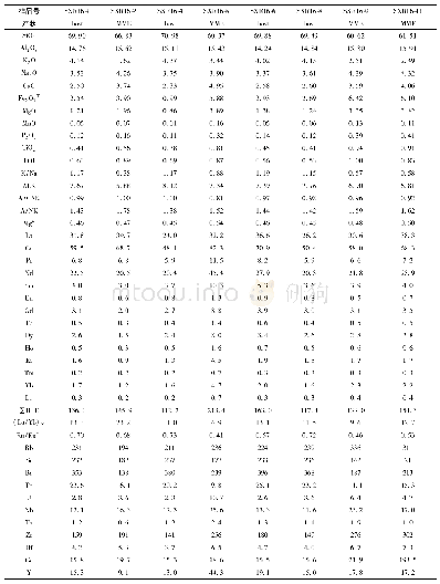 表2 桑心日岩体及暗色包体主量 (wt%) 、微量 (×10-6) 元素数据