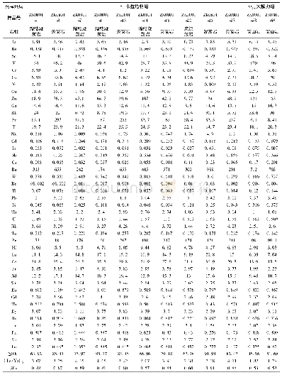 《表3 东天山卡拉塔格矿集区火山岩微量元素地球化学数据表(×10-6)》