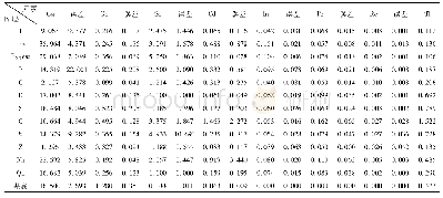 《表3 扬子板块西缘代表区(贵州)元古界-中生界剖面地层(系)样品测试分析结果(×10-6)》