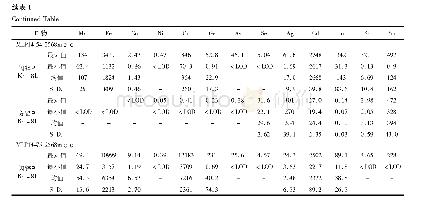 《表1 麻栗坪铅锌矿中硫化物微量元素组成(×10-6)》