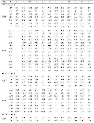 《附表1 麻栗坪铅锌矿中硫化物微量元素组成分析表(×10-6)》