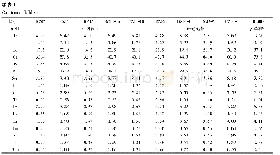 《表1 西藏日阿窄矿床岩浆岩主量元素(wt%)与微量元素(×10-6)分析结果》