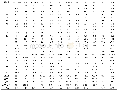 表4 宝树尖矿区岩体锆石微量元素组成(×10-6)