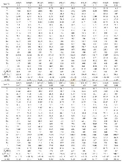 表3 铜铃坡石英闪长玢岩LA-ICP-MS锆石微量元素分析结果(×10-6)