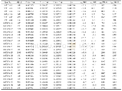 《表4 铜铃坡埃达克质岩的锆石Hf同位素组成》