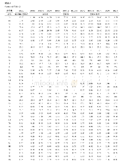 表2 西石门杂岩体岩全岩主量元素(wt%)和微量元素(×10-6)分析测试结果